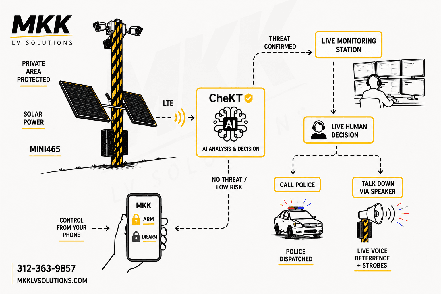 Solar-powered security system featuring AI analysis, live monitoring, emergency response, and mobile app control.
